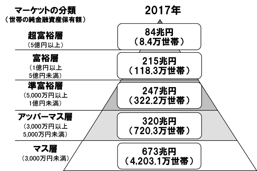 純金融資産保有額別の世帯数と資産規模の推計図