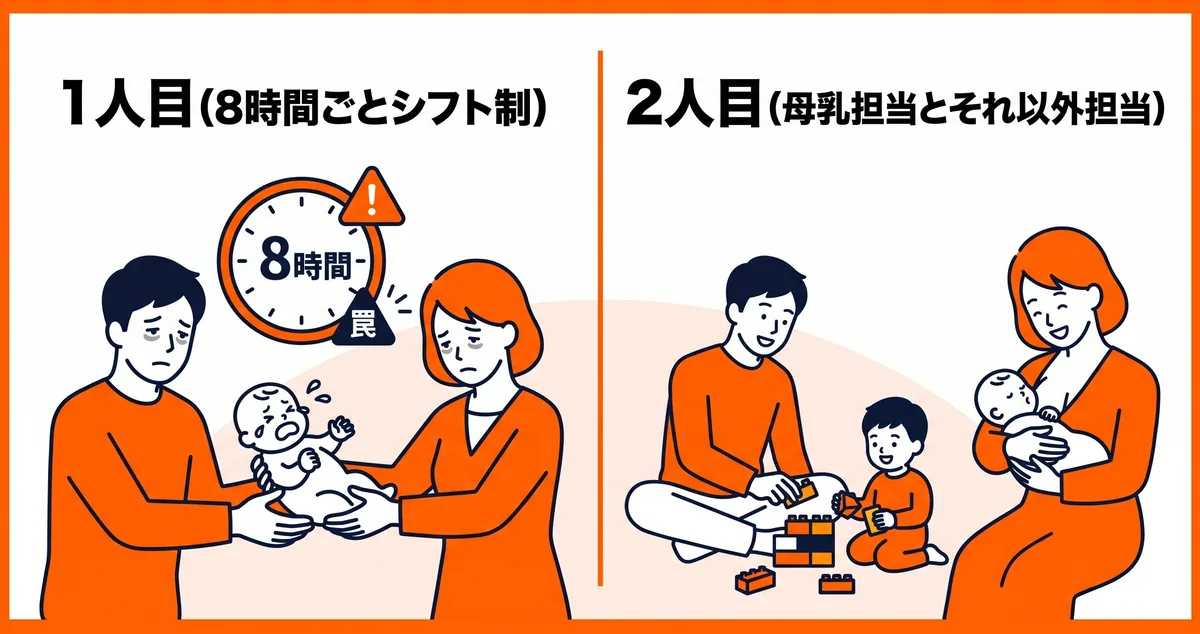 1人目と2人目の体制の違い