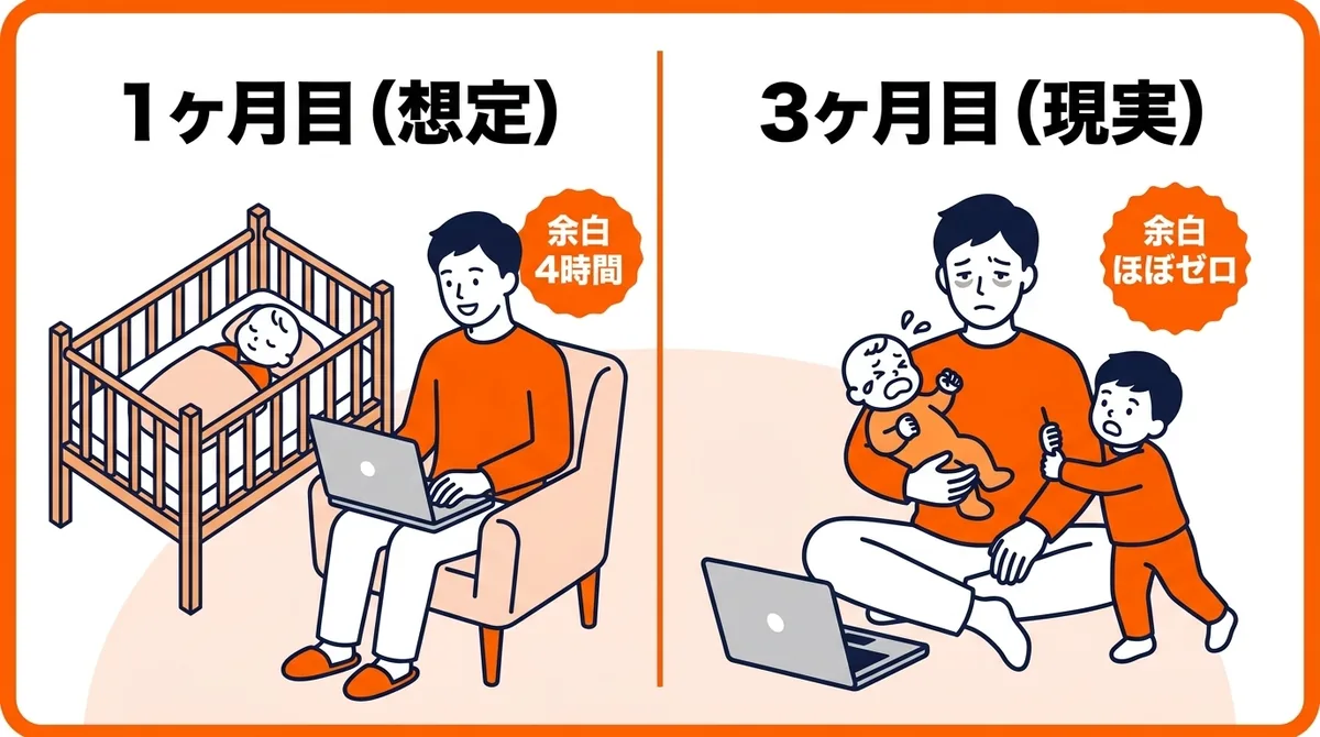想定は余白4時間、現実は余白ほぼゼロ