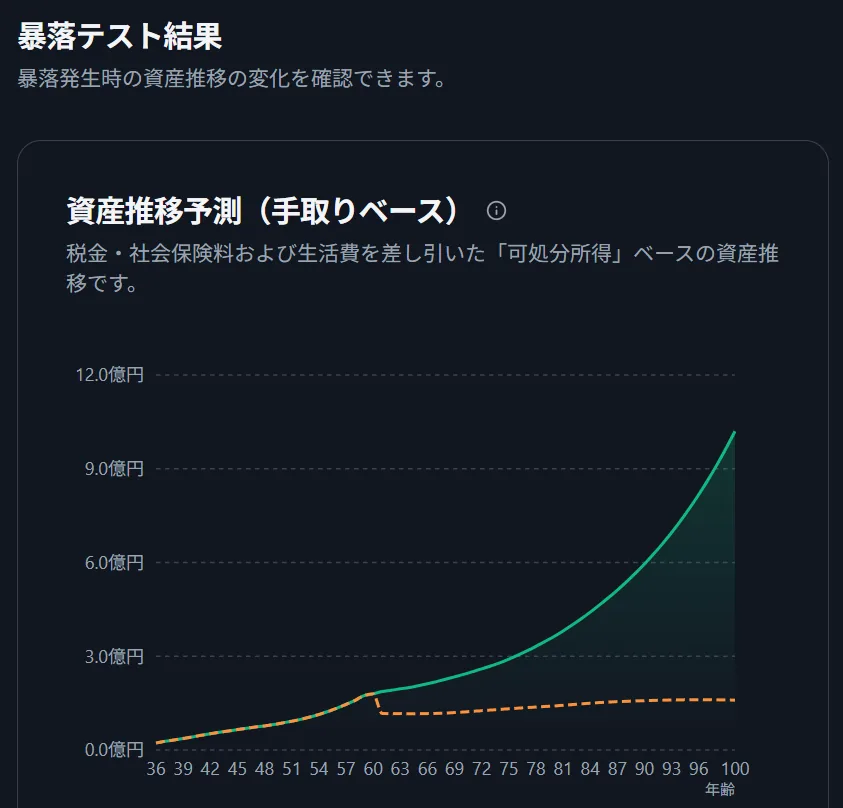 LIFIREの暴落テスト結果(暴落なしの実線と、暴落ありの破線を重ねた資産推移グラフ)