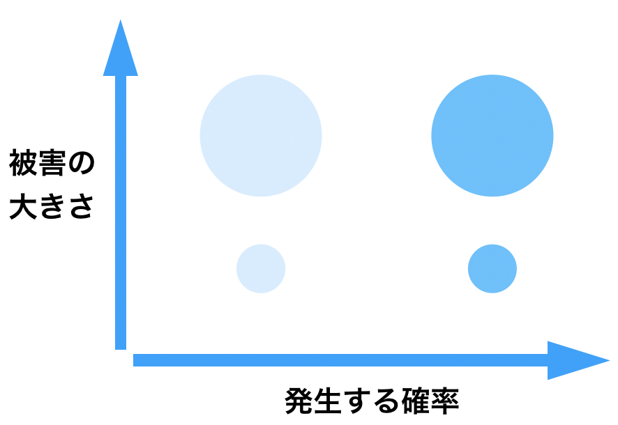 リスクマトリクス
