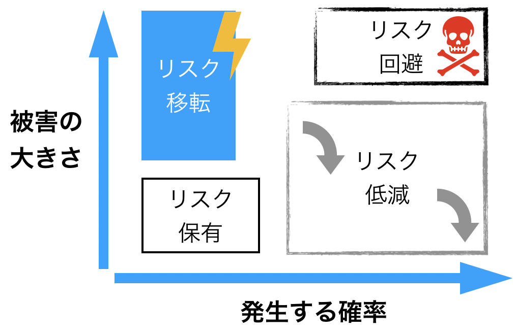 リスクへの対処法