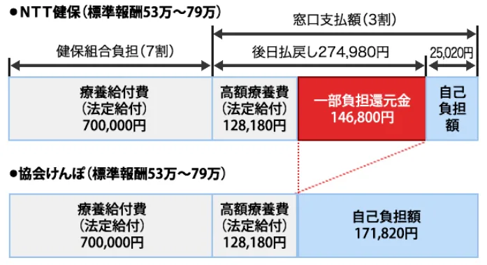 NTT健保の付加給付の仕組み