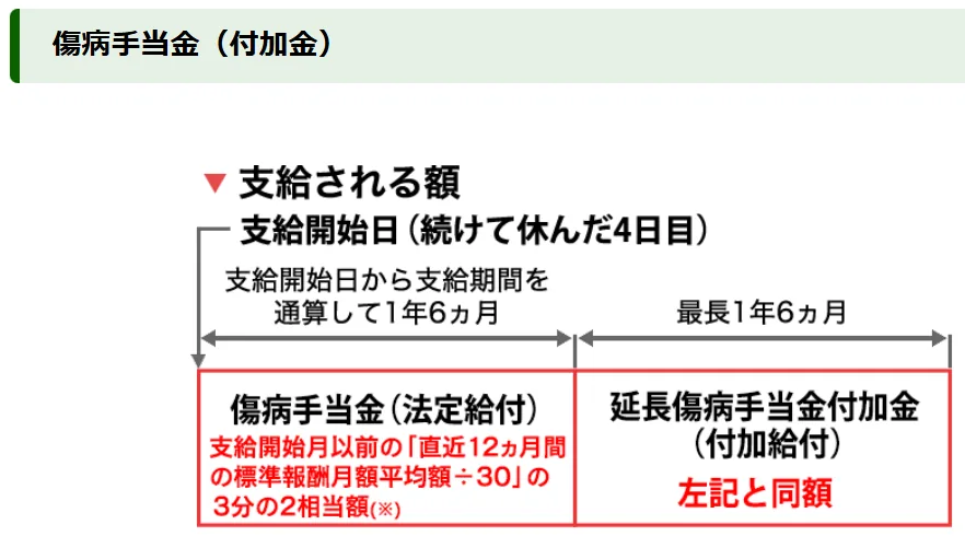 傷病手当金の延長給付