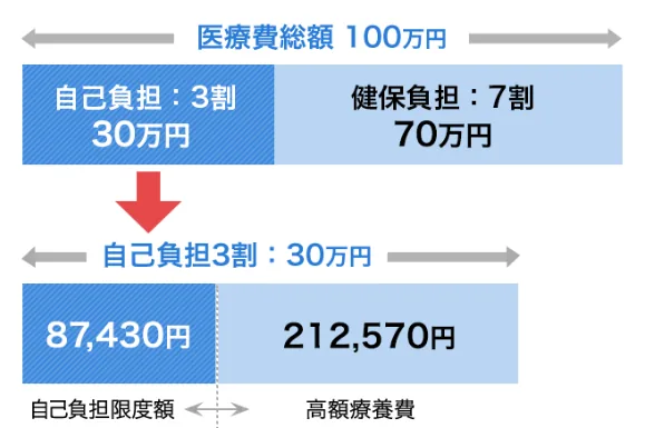 高額療養費制度の基本図解