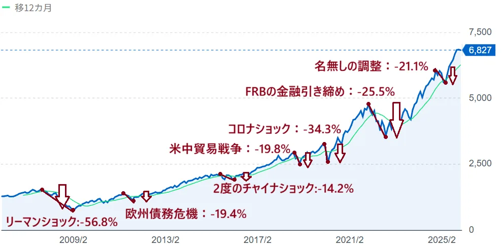 過去の株価暴落の推移
