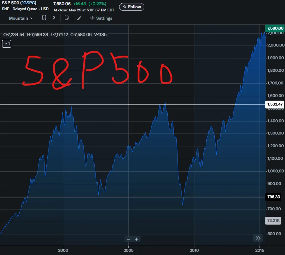 S&P500のヨコヨコチャート@2000年~2013年