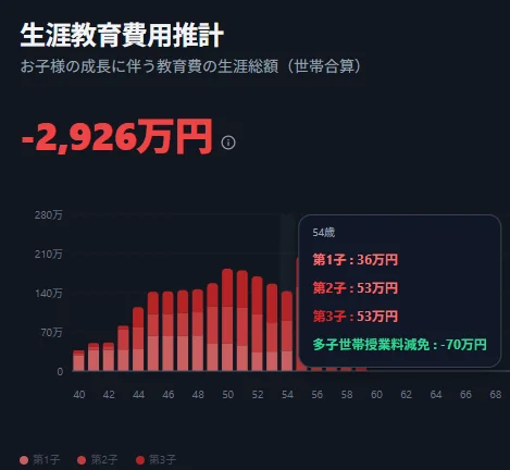 LIFIREの教育タブ「生涯教育費用推計」。54歳時点のツールチップに、子3人ぶんの教育費と並んで「多子世帯授業料減免: -70万円」が表示されている