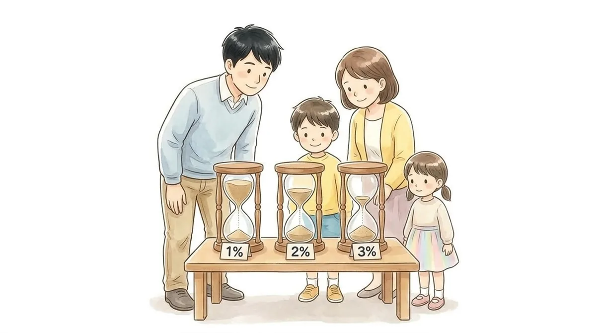 住宅ローン金利1%・2%・3%で、お金が持つ年数の違いを3つの砂時計で比べる4人家族