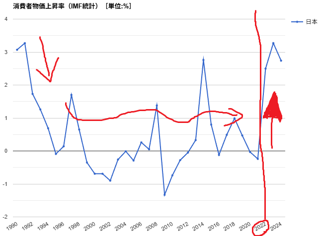日本のインフレ率推移
