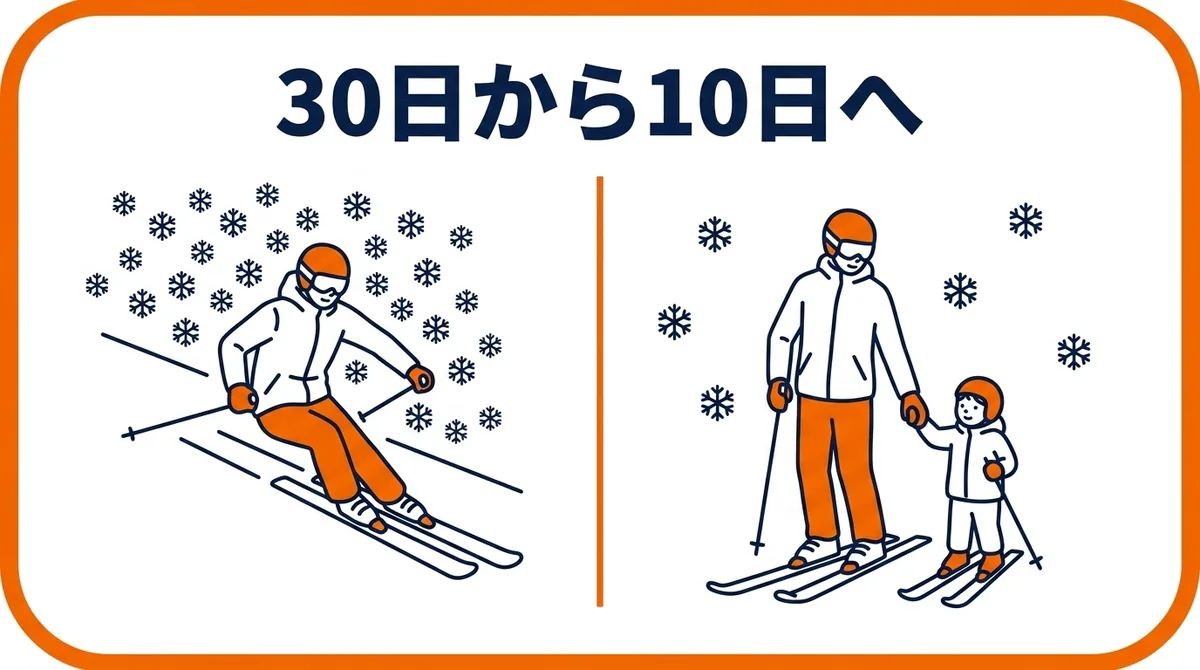独身時代と今のスキー滑走日数の変化